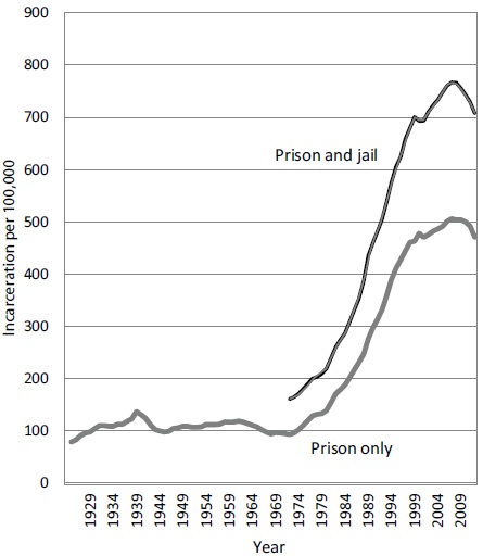 US-rates-over-time