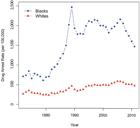 drug-arrest-rate-for-blacks-and-whites