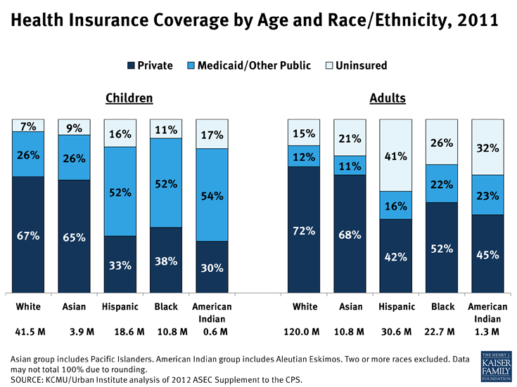 health-insurance-coverage-by-age-and-raceethnicity-2011-disparities