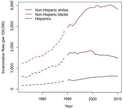 incarceration-rates-all-races