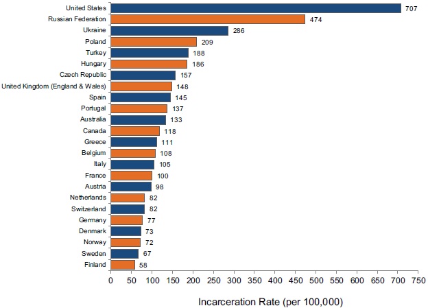 incarceration-rates-globally