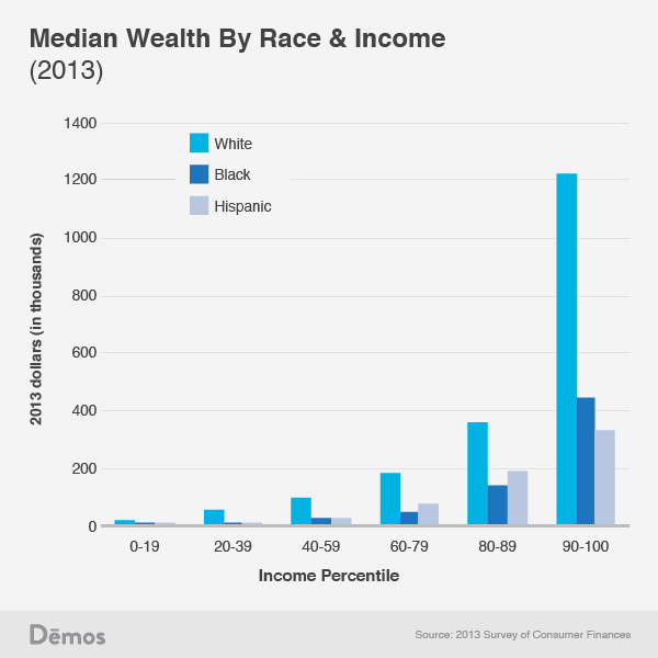 median-wealth-by-race-and-income