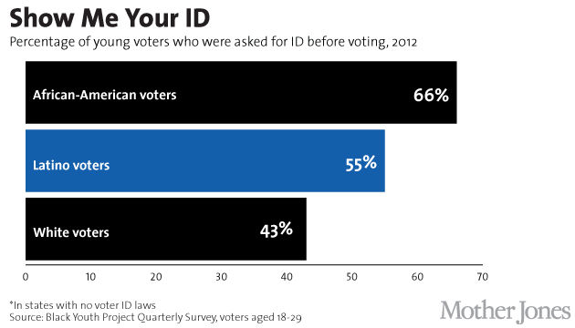 percentage-voters-asked-for-id