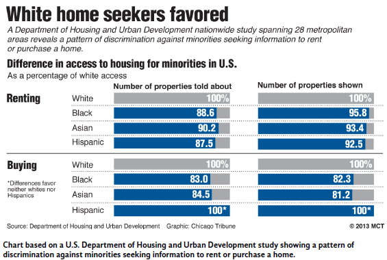 white-home-seekers-favored