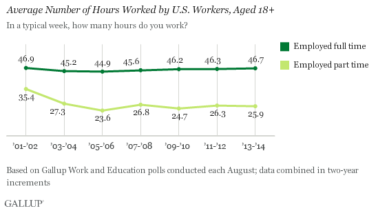 average-number-hours-worked-in-usa