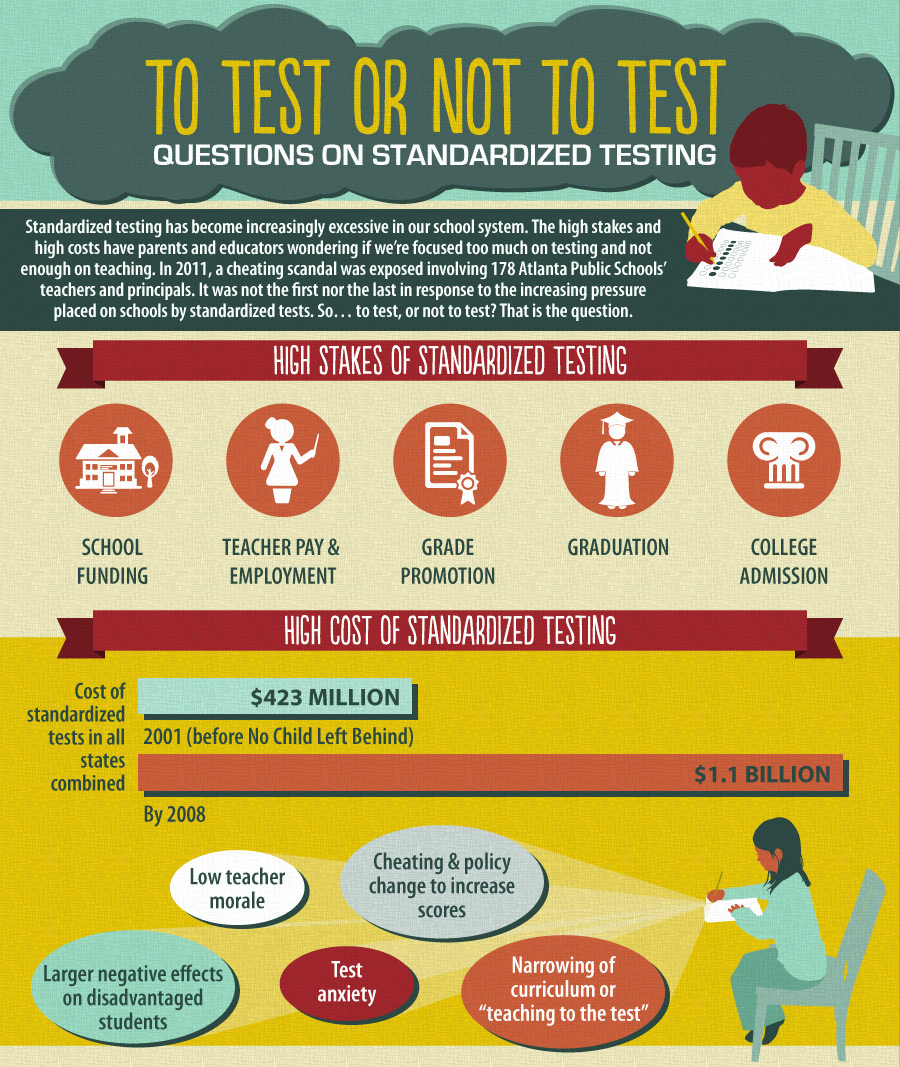 Standard testing. Инфографика тест. Инфографика тест игра. To Test. Fired Chips pictures infographics.