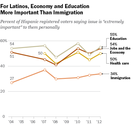 latinos-education-economy-immigration