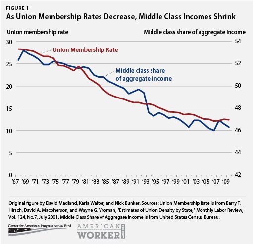 union-membership-rates