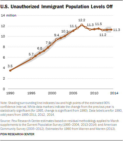 U.S. Unauthorized Immigrant Population Levels Off